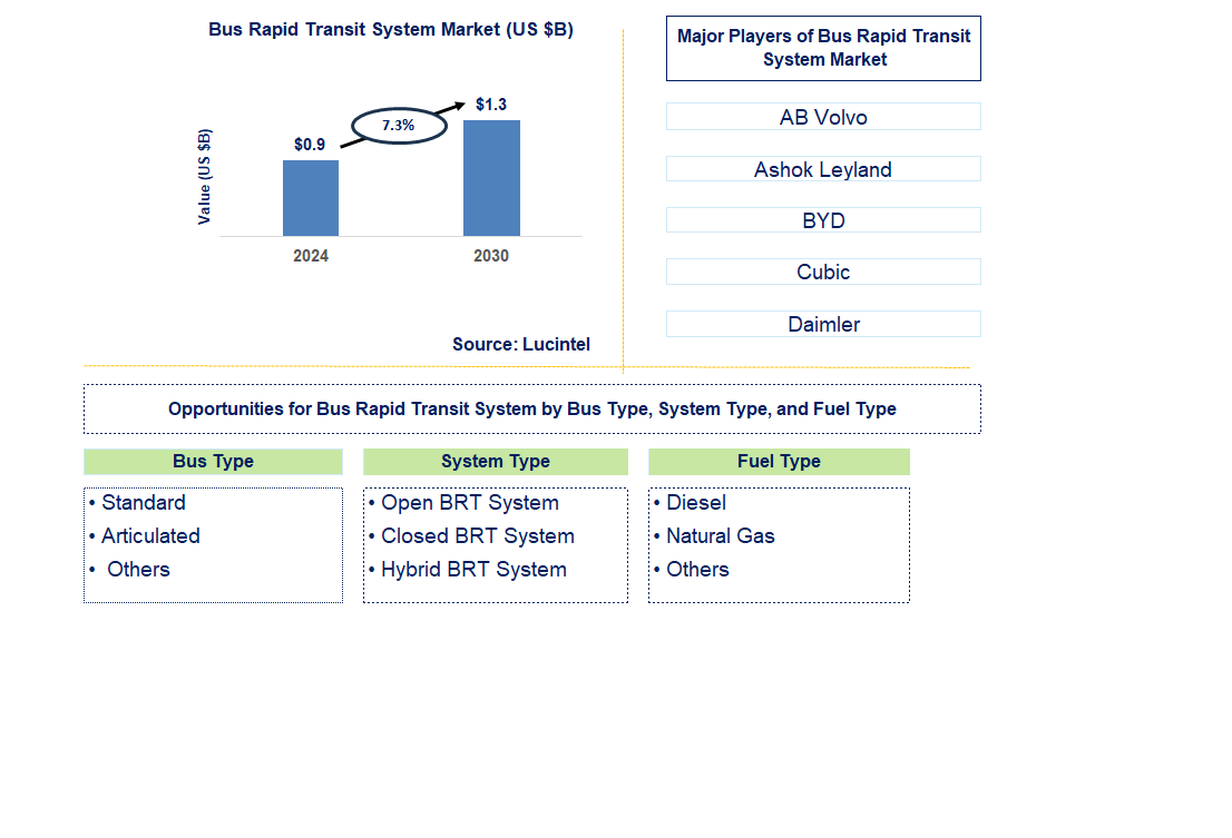 Bus Rapid Transit System Trends and Forecast